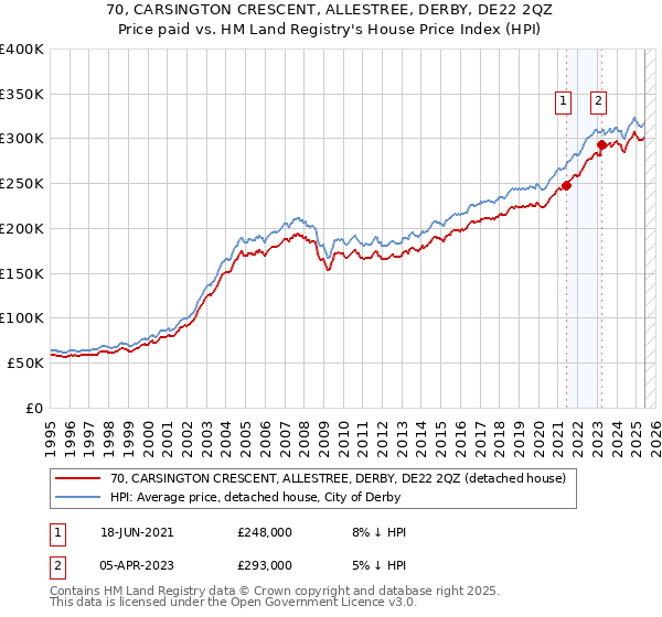 70, CARSINGTON CRESCENT, ALLESTREE, DERBY, DE22 2QZ: Price paid vs HM Land Registry's House Price Index