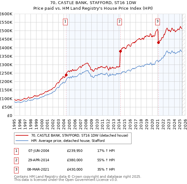 70, CASTLE BANK, STAFFORD, ST16 1DW: Price paid vs HM Land Registry's House Price Index