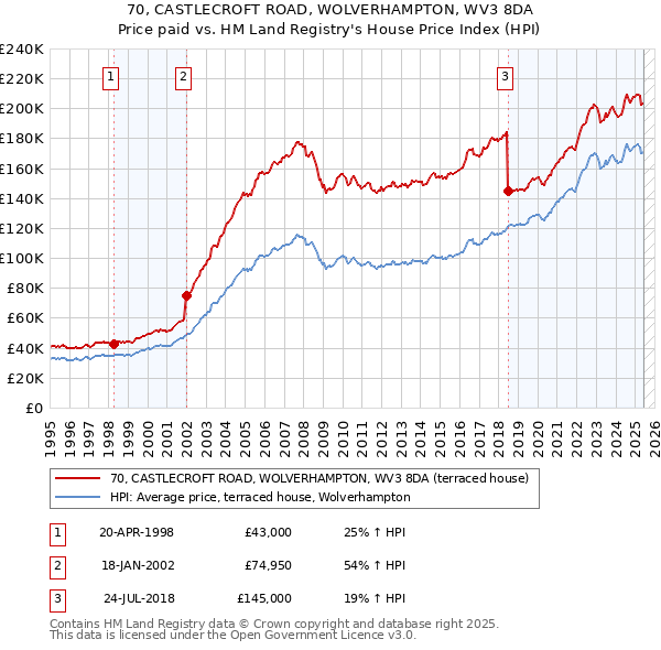 70, CASTLECROFT ROAD, WOLVERHAMPTON, WV3 8DA: Price paid vs HM Land Registry's House Price Index