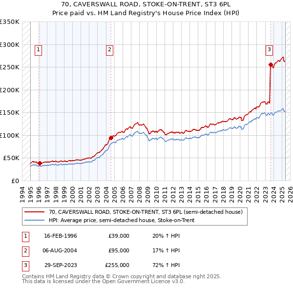70, CAVERSWALL ROAD, STOKE-ON-TRENT, ST3 6PL: Price paid vs HM Land Registry's House Price Index