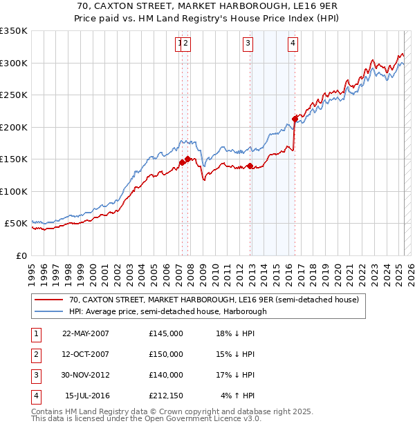70, CAXTON STREET, MARKET HARBOROUGH, LE16 9ER: Price paid vs HM Land Registry's House Price Index
