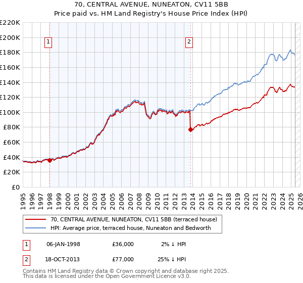 70, CENTRAL AVENUE, NUNEATON, CV11 5BB: Price paid vs HM Land Registry's House Price Index