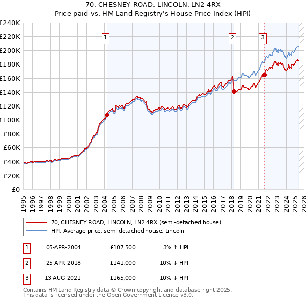 70, CHESNEY ROAD, LINCOLN, LN2 4RX: Price paid vs HM Land Registry's House Price Index