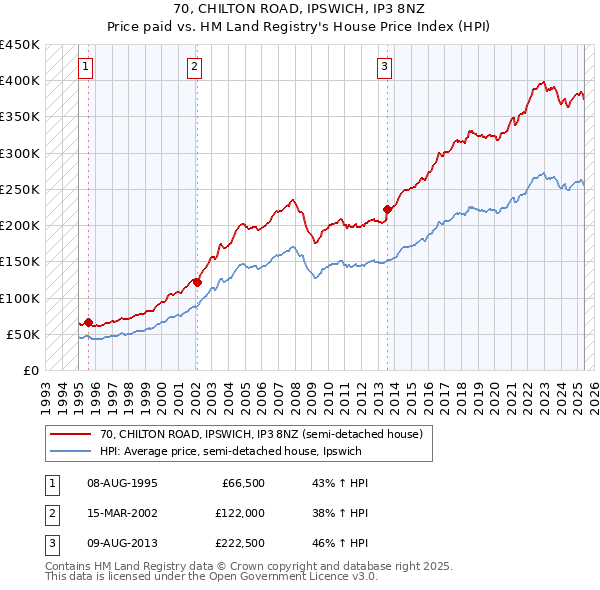 70, CHILTON ROAD, IPSWICH, IP3 8NZ: Price paid vs HM Land Registry's House Price Index
