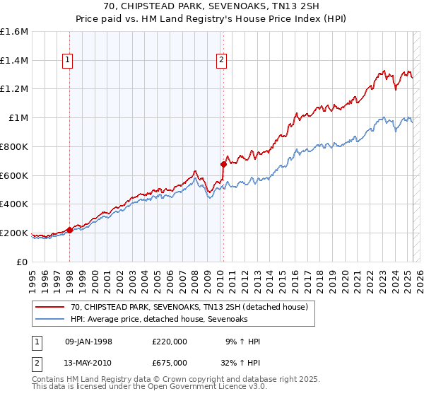 70, CHIPSTEAD PARK, SEVENOAKS, TN13 2SH: Price paid vs HM Land Registry's House Price Index