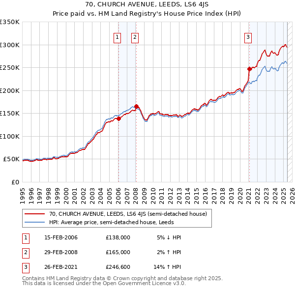 70, CHURCH AVENUE, LEEDS, LS6 4JS: Price paid vs HM Land Registry's House Price Index