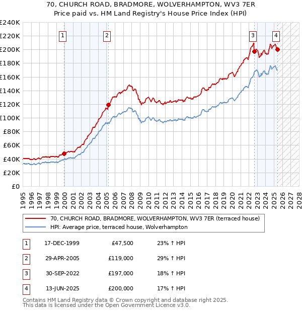 70, CHURCH ROAD, BRADMORE, WOLVERHAMPTON, WV3 7ER: Price paid vs HM Land Registry's House Price Index