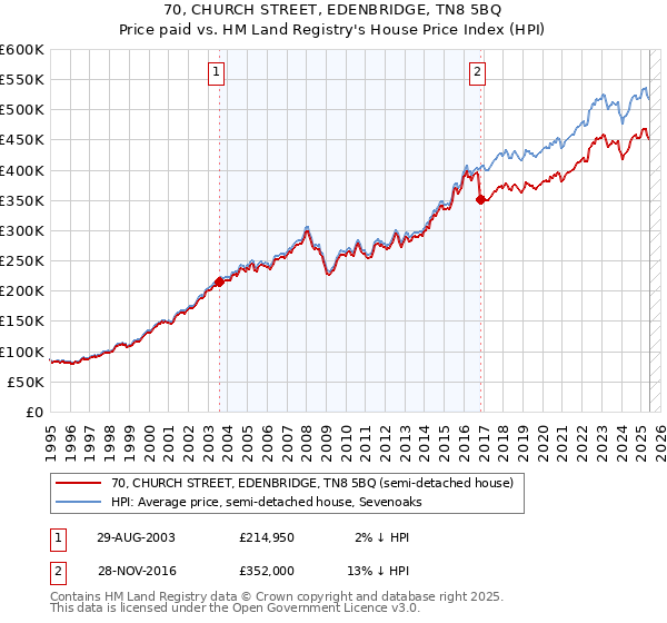 70, CHURCH STREET, EDENBRIDGE, TN8 5BQ: Price paid vs HM Land Registry's House Price Index