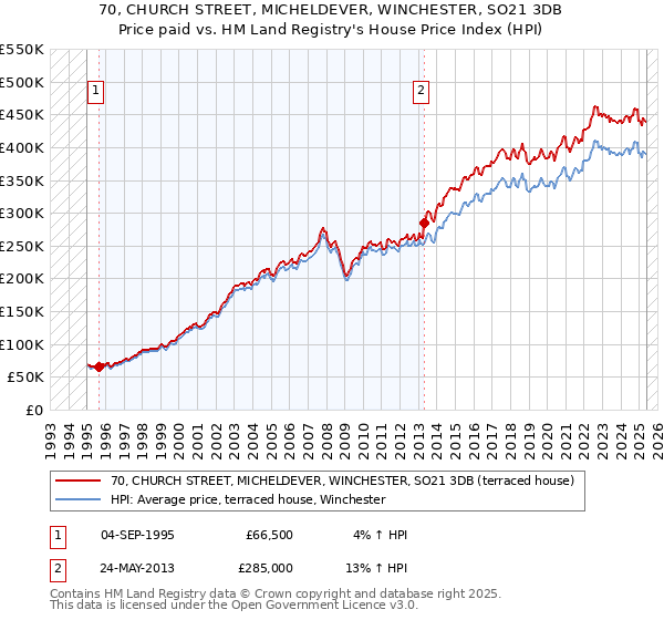 70, CHURCH STREET, MICHELDEVER, WINCHESTER, SO21 3DB: Price paid vs HM Land Registry's House Price Index