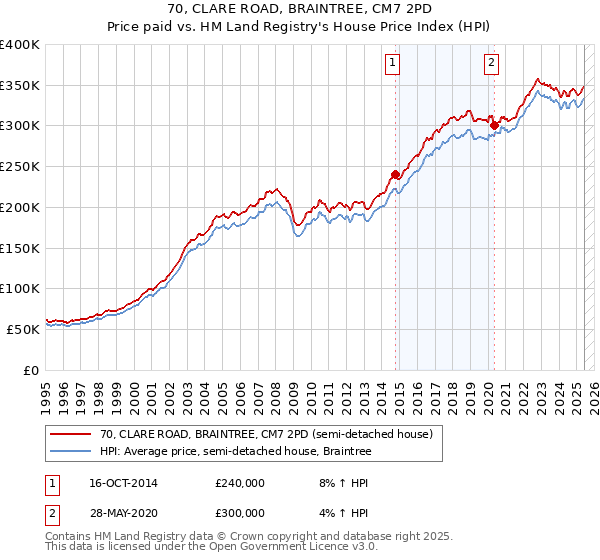 70, CLARE ROAD, BRAINTREE, CM7 2PD: Price paid vs HM Land Registry's House Price Index