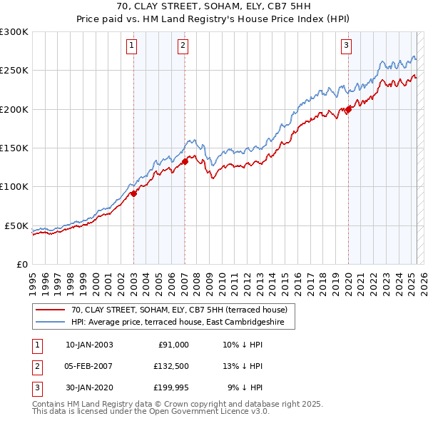 70, CLAY STREET, SOHAM, ELY, CB7 5HH: Price paid vs HM Land Registry's House Price Index