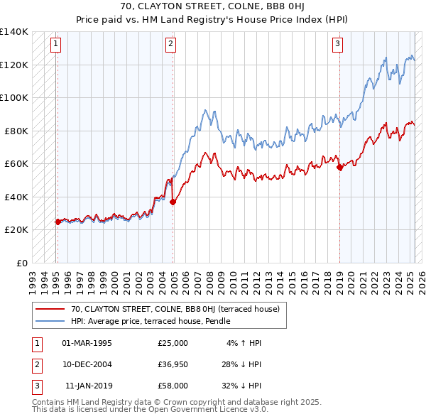 70, CLAYTON STREET, COLNE, BB8 0HJ: Price paid vs HM Land Registry's House Price Index