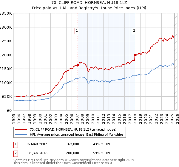 70, CLIFF ROAD, HORNSEA, HU18 1LZ: Price paid vs HM Land Registry's House Price Index