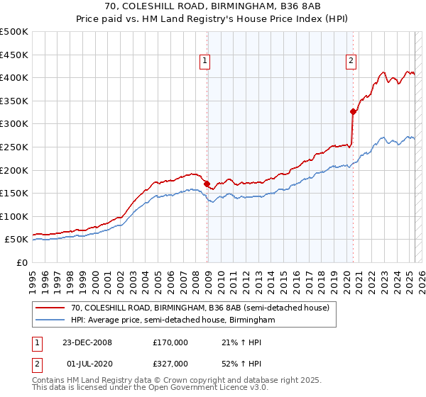 70, COLESHILL ROAD, BIRMINGHAM, B36 8AB: Price paid vs HM Land Registry's House Price Index