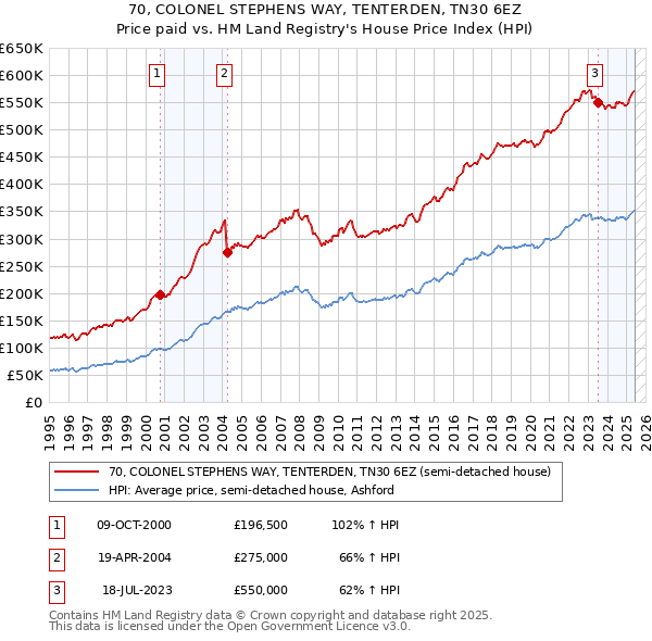 70, COLONEL STEPHENS WAY, TENTERDEN, TN30 6EZ: Price paid vs HM Land Registry's House Price Index