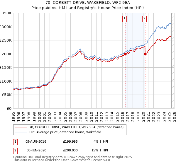 70, CORBETT DRIVE, WAKEFIELD, WF2 9EA: Price paid vs HM Land Registry's House Price Index