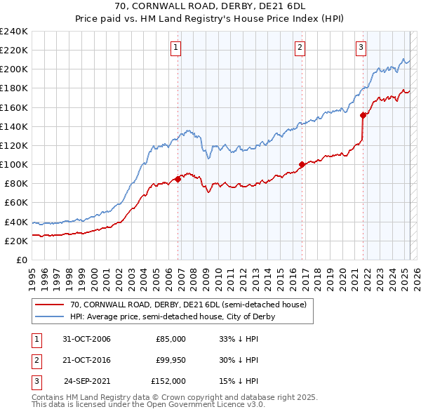 70, CORNWALL ROAD, DERBY, DE21 6DL: Price paid vs HM Land Registry's House Price Index