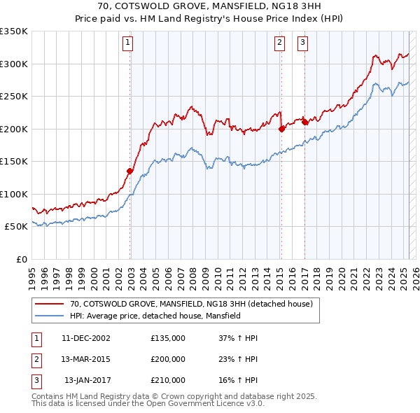 70, COTSWOLD GROVE, MANSFIELD, NG18 3HH: Price paid vs HM Land Registry's House Price Index
