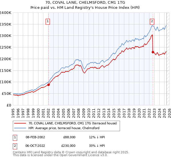 70, COVAL LANE, CHELMSFORD, CM1 1TG: Price paid vs HM Land Registry's House Price Index