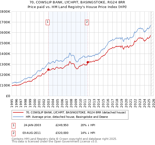 70, COWSLIP BANK, LYCHPIT, BASINGSTOKE, RG24 8RR: Price paid vs HM Land Registry's House Price Index