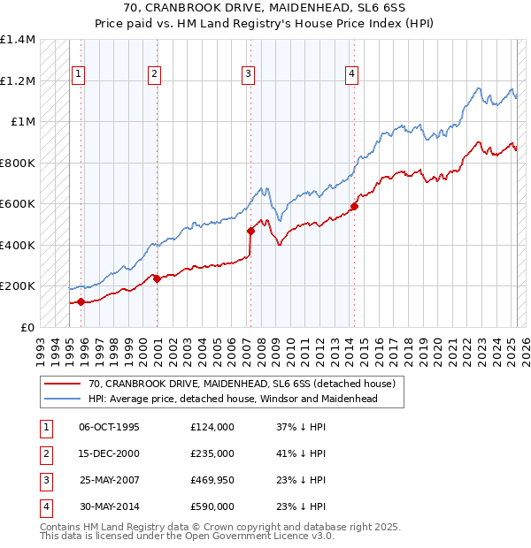 70, CRANBROOK DRIVE, MAIDENHEAD, SL6 6SS: Price paid vs HM Land Registry's House Price Index