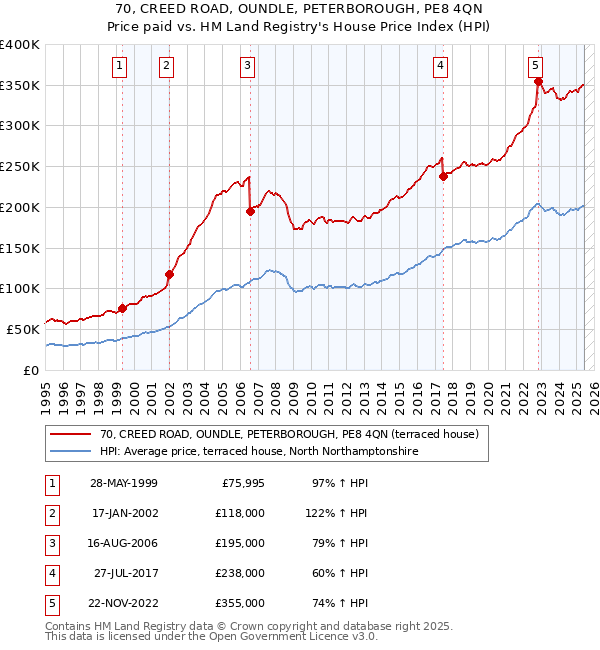70, CREED ROAD, OUNDLE, PETERBOROUGH, PE8 4QN: Price paid vs HM Land Registry's House Price Index