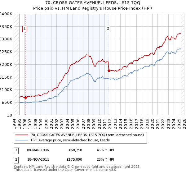 70, CROSS GATES AVENUE, LEEDS, LS15 7QQ: Price paid vs HM Land Registry's House Price Index