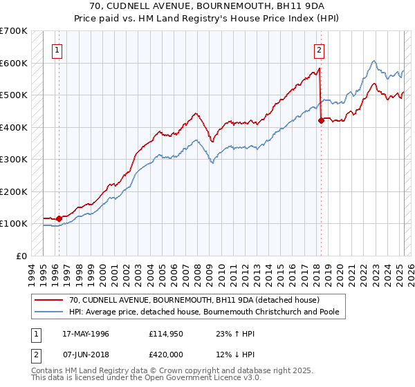 70, CUDNELL AVENUE, BOURNEMOUTH, BH11 9DA: Price paid vs HM Land Registry's House Price Index