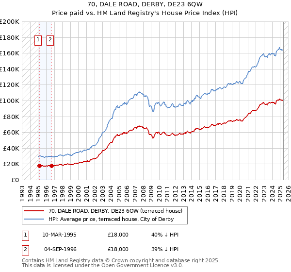 70, DALE ROAD, DERBY, DE23 6QW: Price paid vs HM Land Registry's House Price Index