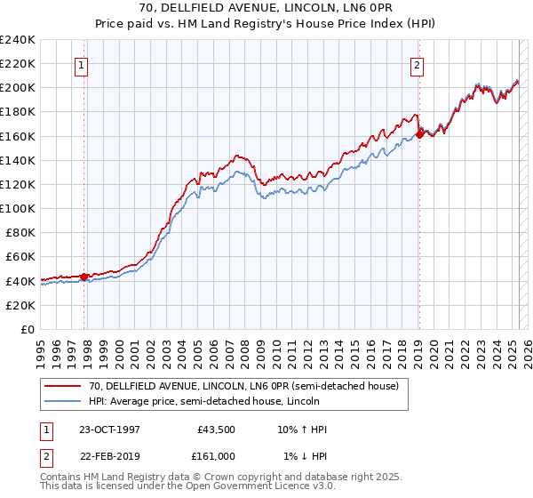 70, DELLFIELD AVENUE, LINCOLN, LN6 0PR: Price paid vs HM Land Registry's House Price Index