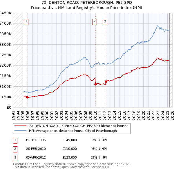70, DENTON ROAD, PETERBOROUGH, PE2 8PD: Price paid vs HM Land Registry's House Price Index