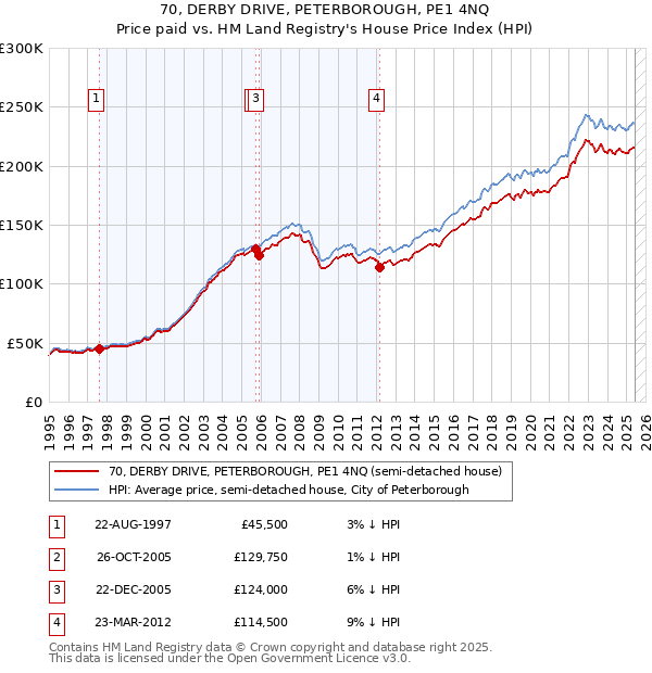 70, DERBY DRIVE, PETERBOROUGH, PE1 4NQ: Price paid vs HM Land Registry's House Price Index