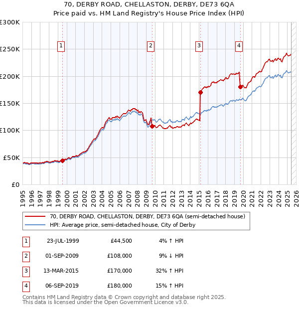 70, DERBY ROAD, CHELLASTON, DERBY, DE73 6QA: Price paid vs HM Land Registry's House Price Index