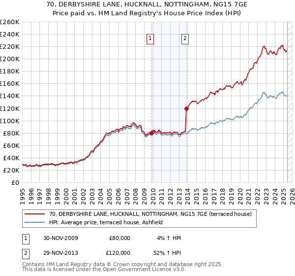 70, DERBYSHIRE LANE, HUCKNALL, NOTTINGHAM, NG15 7GE: Price paid vs HM Land Registry's House Price Index