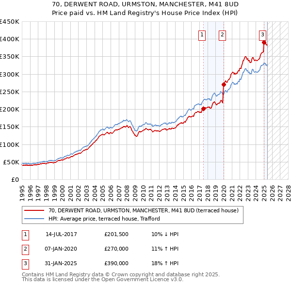 70, DERWENT ROAD, URMSTON, MANCHESTER, M41 8UD: Price paid vs HM Land Registry's House Price Index