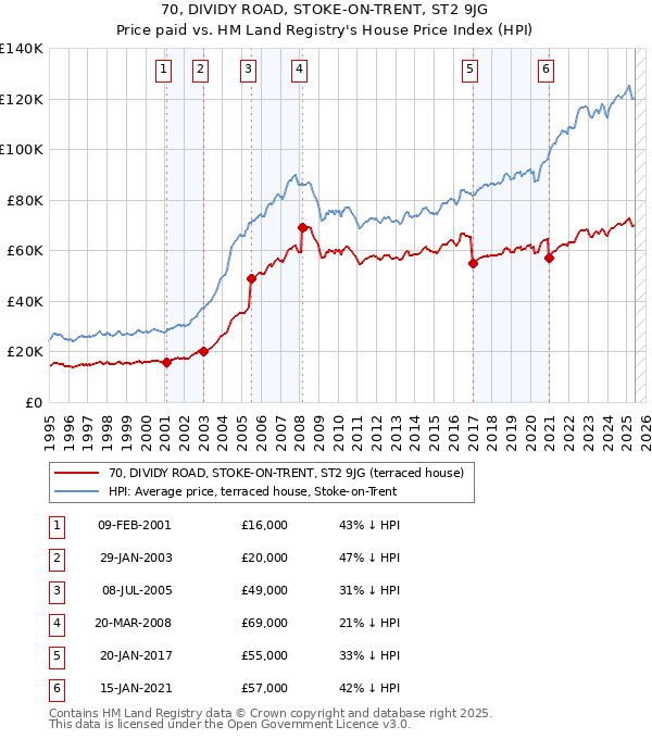 70, DIVIDY ROAD, STOKE-ON-TRENT, ST2 9JG: Price paid vs HM Land Registry's House Price Index