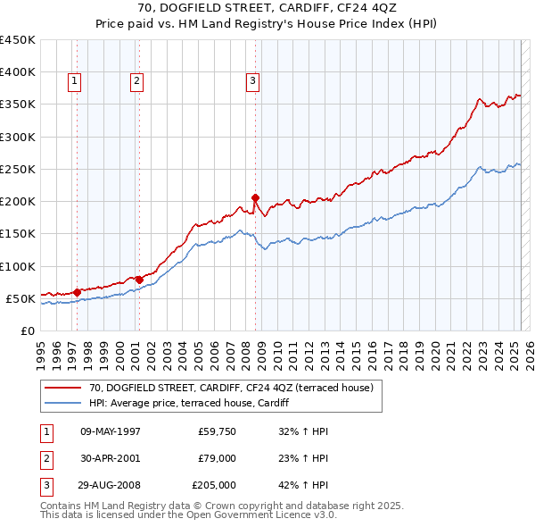70, DOGFIELD STREET, CARDIFF, CF24 4QZ: Price paid vs HM Land Registry's House Price Index