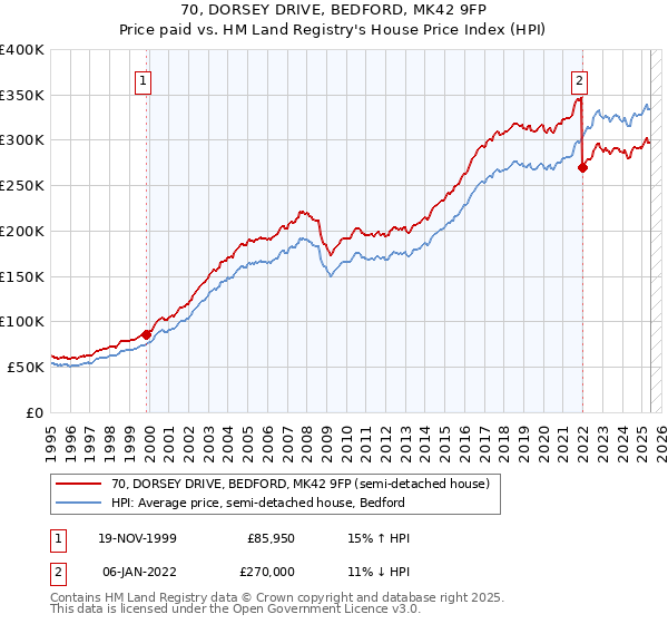 70, DORSEY DRIVE, BEDFORD, MK42 9FP: Price paid vs HM Land Registry's House Price Index