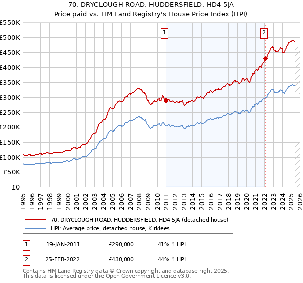 70, DRYCLOUGH ROAD, HUDDERSFIELD, HD4 5JA: Price paid vs HM Land Registry's House Price Index