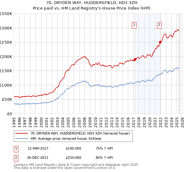 70, DRYDEN WAY, HUDDERSFIELD, HD3 3ZH: Price paid vs HM Land Registry's House Price Index