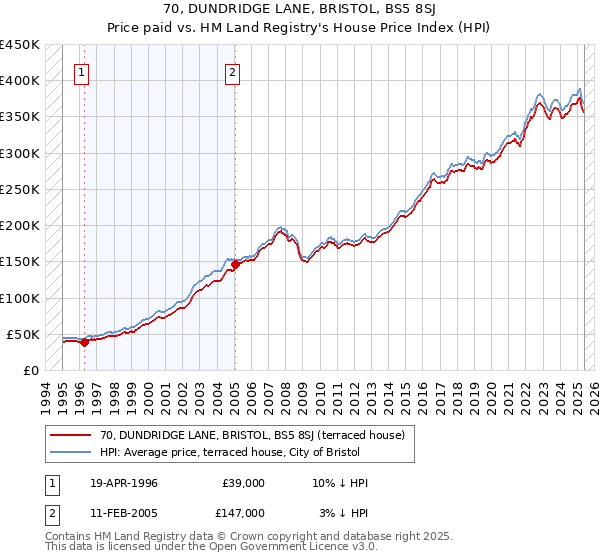 70, DUNDRIDGE LANE, BRISTOL, BS5 8SJ: Price paid vs HM Land Registry's House Price Index