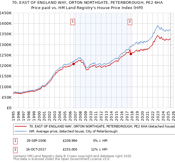 70, EAST OF ENGLAND WAY, ORTON NORTHGATE, PETERBOROUGH, PE2 6HA: Price paid vs HM Land Registry's House Price Index
