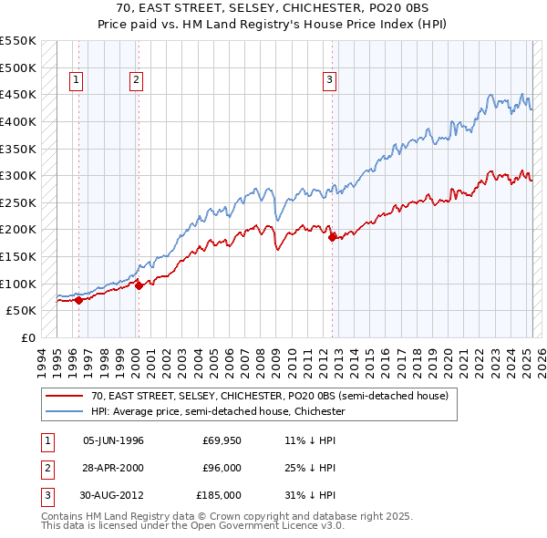 70, EAST STREET, SELSEY, CHICHESTER, PO20 0BS: Price paid vs HM Land Registry's House Price Index