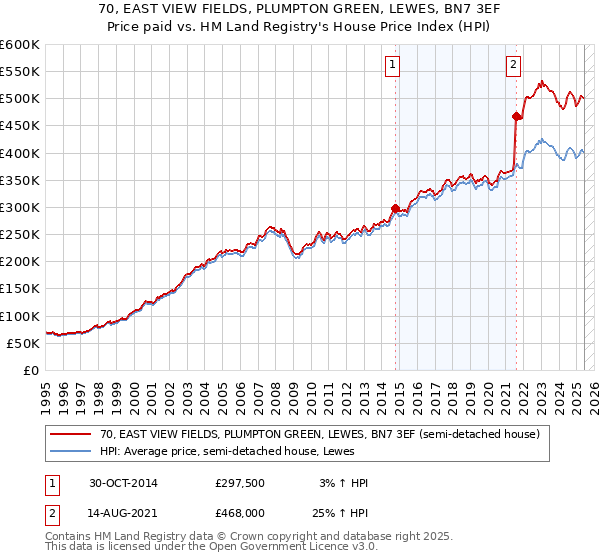 70, EAST VIEW FIELDS, PLUMPTON GREEN, LEWES, BN7 3EF: Price paid vs HM Land Registry's House Price Index