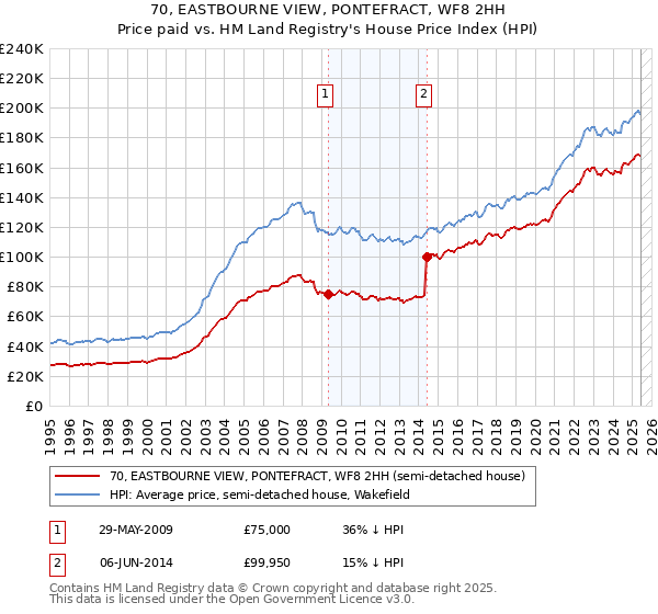70, EASTBOURNE VIEW, PONTEFRACT, WF8 2HH: Price paid vs HM Land Registry's House Price Index