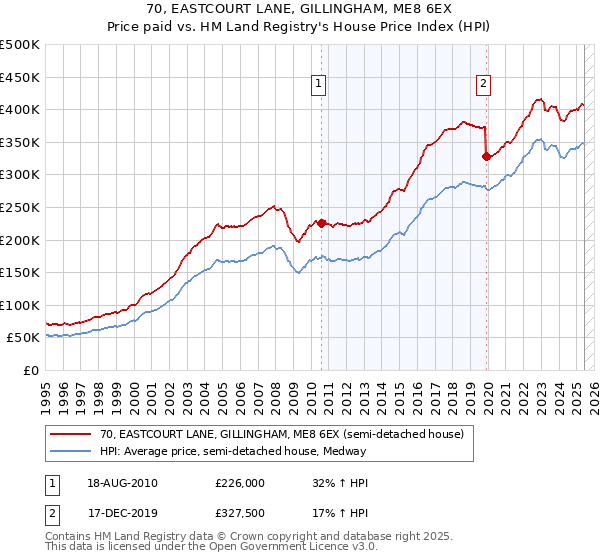70, EASTCOURT LANE, GILLINGHAM, ME8 6EX: Price paid vs HM Land Registry's House Price Index