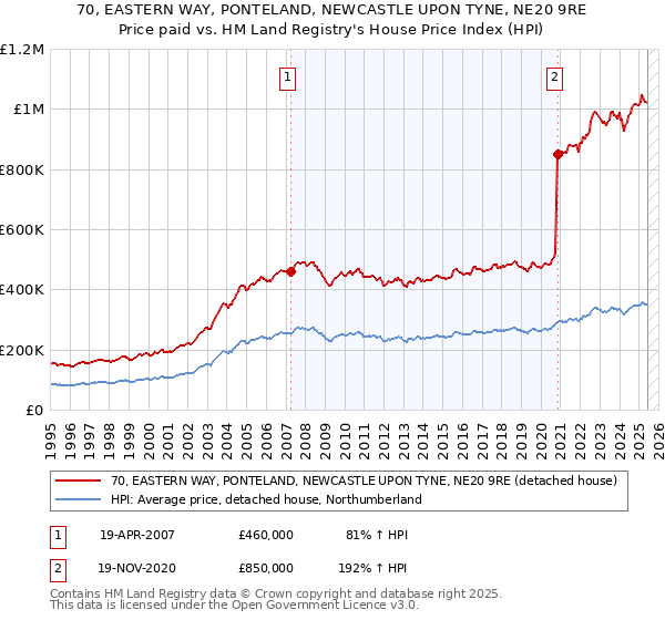 70, EASTERN WAY, PONTELAND, NEWCASTLE UPON TYNE, NE20 9RE: Price paid vs HM Land Registry's House Price Index