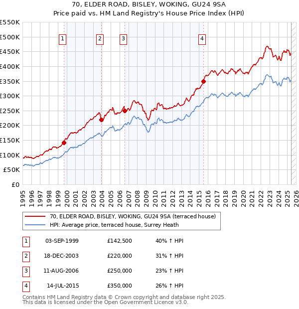 70, ELDER ROAD, BISLEY, WOKING, GU24 9SA: Price paid vs HM Land Registry's House Price Index