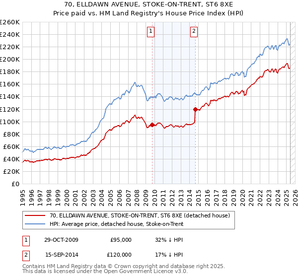 70, ELLDAWN AVENUE, STOKE-ON-TRENT, ST6 8XE: Price paid vs HM Land Registry's House Price Index