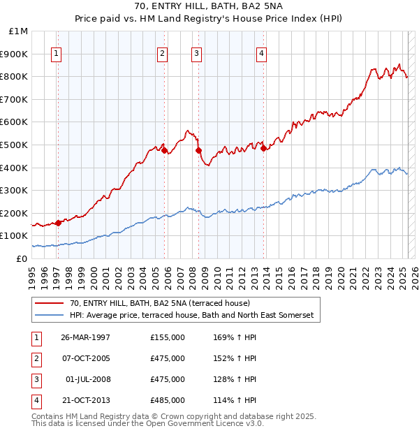 70, ENTRY HILL, BATH, BA2 5NA: Price paid vs HM Land Registry's House Price Index